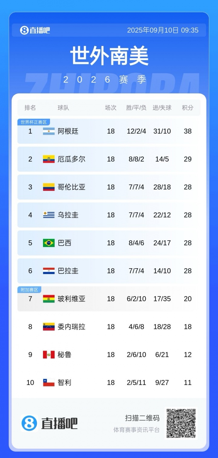 百家乐官网-扣3分又何妨！厄瓜多尔-3分开局，最终南美区第2昂首挺进美加墨！